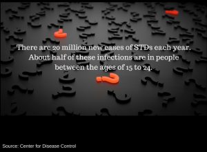 Graphic stating that there are 20 million new cases of STDs each year
