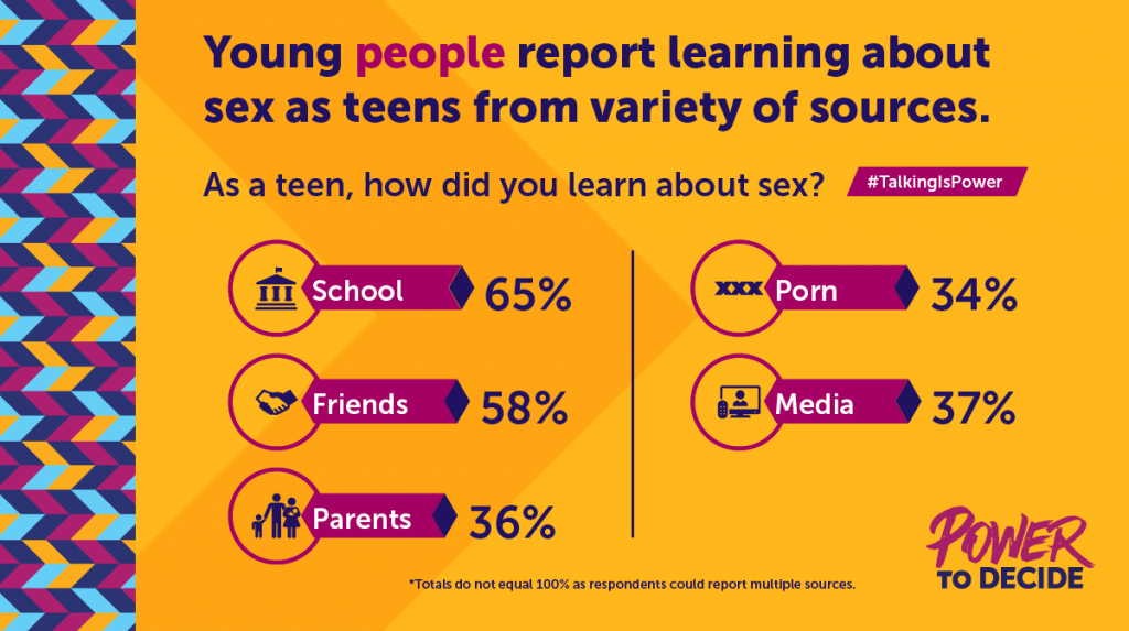 Power to Decide Infographic – Statistics on How Teens Learn About Sex